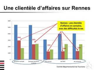 Une clientèle d’affaires sur Rennes
43
2964
2371
1261
1280 1322
0
1000
2000
3000
4000
5000
6000
Semaine normale Semaine vacances
scolaires
we normal we férié we vacances
Rennes : une clientèle
d’affaires en semaine,
avec des difficultés le we
 
