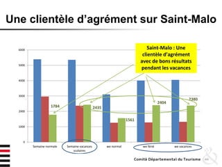 Une clientèle d’agrément sur Saint-Malo
44
1784 2435
1561
2404
2380
0
1000
2000
3000
4000
5000
6000
Semaine normale Semaine vacances
scolaires
we normal we férié we vacances
Saint-Malo : Une
clientèle d’agrément
avec de bons résultats
pendant les vacances
 