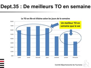 Dept.35 : De meilleurs TO en semaine
45
0,00
10,00
20,00
30,00
40,00
50,00
60,00
70,00
80,00
Lundi mardi mercredi jeudi vendredi samedi Dimanche
Le TO en Ille-et-Vilaine selon les jours de la semaine
Un meilleur TO en
semaine que le we
 