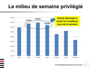 Le milieu de semaine privilégié
46
67,37%
69,27%
64,39%
0,00
10,00
20,00
30,00
40,00
50,00
60,00
70,00
80,00
Lundi mardi mercredi jeudi vendredi samedi Dimanche
Mardi, Mercredi et
Jeudi, les 3 meilleurs
jours de la semaine
 