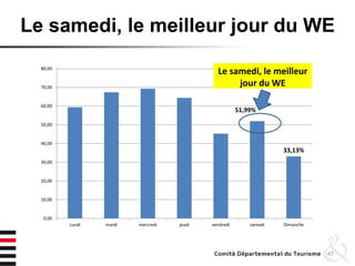 Le samedi, le meilleur jour du WE
47
51,99%
33,13%
0,00
10,00
20,00
30,00
40,00
50,00
60,00
70,00
80,00
Lundi mardi mercredi jeudi vendredi samedi Dimanche
Le samedi, le meilleur
jour du WE
 