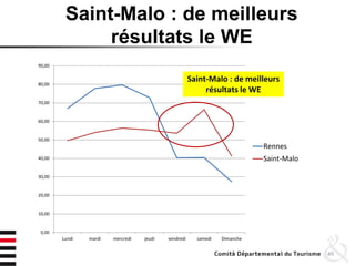Saint-Malo : de meilleurs
résultats le WE
49
0,00
10,00
20,00
30,00
40,00
50,00
60,00
70,00
80,00
90,00
Lundi mardi mercredi jeudi vendredi samedi Dimanche
Rennes
Saint-Malo
Saint-Malo : de meilleurs
résultats le WE
 