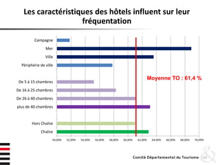 53
Les caractéristiques des hôtels influent sur leur
fréquentation
50,00% 52,00% 54,00% 56,00% 58,00% 60,00% 62,00% 64,00% 66,00% 68,00% 70,00%
Chaîne
Hors Chaîne
plus de 40 chambres
De 26 à 40 chambres
De 16 à 25 chambres
De 5 à 15 chambres
Périphérie de ville
Ville
Mer
Campagne
Moyenne TO : 61,4 %
 