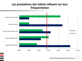 55
Les prestations des hôtels influent sur leur
fréquentation
60,0% 60,5% 61,0% 61,5% 62,0% 62,5% 63,0%
Label Qualité Tourisme
Espace Sport/Bien Etre
Salle de réunion/séminaire
Espace extérieur
Restaurant dans l'hôtel
Absence
Présence
 