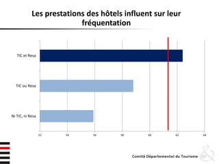 57
Les prestations des hôtels influent sur leur
fréquentation
52 54 56 58 60 62 64
Ni TIC, ni Resa
TIC ou Resa
TIC et Resa
 