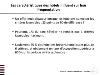 60
Les caractéristiques des hôtels influent sur leur
fréquentation
 Un effet multiplicateur lorsque les hôteliers cumulent les
critères favorables : 23 points de TO de différence !
 Pourtant, 1/3 du parc hôtelier ne remplit que 3 critères
favorables maximum.
 Seulement 25 % des hôteliers bretons remplissent plus de
6 critères, et obtiennent un taux d’occupation supérieur à
60 % sur la période avril à septembre
 