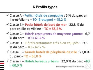 61
6 Profils types
 Classe A - Petits hôtels de campagne : 6 % du parc en
Ille-et-Vilaine – TO (Bretagne) = 45,2 %
 Classe B – Petits hôtels de bord de mer : 22,8 % du
parc en Ille-et-Vilaine – TO = 58,2 %
 Classe C – Hôtels restaurants de moyenne gamme : 6,7
% du parc – TO = 61,4 %
 Classe D – Hôtels-restaurants très bien équipés : 19,3
% du parc – TO = 62,7 %
 Classe E – Grands hôtels de périphérie de ville : 23,0 %
du parc – TO = 65,0 %
 Classe F – Hôtels bureaux urbains : 22,0 % du parc –TO
= 60,0 %
 