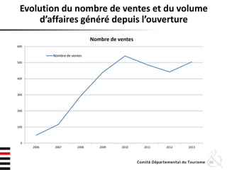 Evolution du nombre de ventes et du volume
d’affaires généré depuis l’ouverture
66
0
100
200
300
400
500
600
2006 2007 2008 2009 2010 2011 2012 2013
Nombre de ventes
Nombre de ventes
 