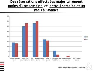 Des réservations effectuées majoritairement
moins d’une semaine, et, entre 1 semaine et un
mois à l’avance
69
0
5
10
15
20
25
30
35
40
Dernière minute (J
et J-1)
Moins d'une
semaine à l'avance
Entre 1 semaine et
1 mois à l'avance
Entre 1 mois et 3
mois à l'avance
Entre 3 mois et 6
mois à l'avance
Entre 6 mois et 1
an à l'avance
Plus d'un an à
l'avance
2010
2013
 