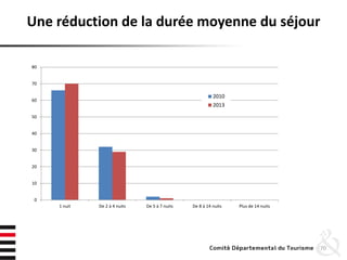 Une réduction de la durée moyenne du séjour
70
0
10
20
30
40
50
60
70
80
1 nuit De 2 à 4 nuits De 5 à 7 nuits De 8 à 14 nuits Plus de 14 nuits
2010
2013
 