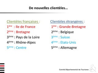 De nouvelles clientèles…
Clientèles françaises : Clientèles étrangères :
1ère : Ile de France 1ère : Grande-Bretagne
2ème : Bretagne 2ème : Belgique
3ème : Pays de la Loire 3ème : Suisse
4ème : Rhône-Alpes 4ème : Etats-Unis
5ème : Centre 5ème : Allemagne
72
 