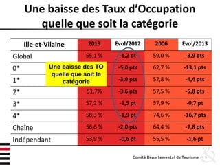 Une baisse des Taux d’Occupation
quelle que soit la catégorie
9
Une baisse des TO
quelle que soit la
catégorie
 