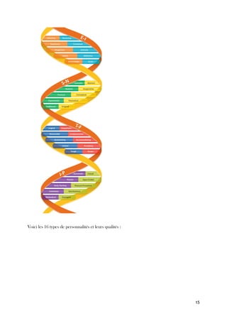 15
Voici les 16 types de personnalités et leurs qualités :
 