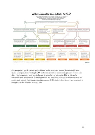 20
On peut penser que le rôle du leadership est moins important ou tout du moins différent
quand les organisations sont agiles. Or les leaders y ont tout autant leurs places si ce n’est une
place plus importante, mais leur influence n'est pas lié à la hiérarchie. Elle se fait par la
communication d'une vision, le développement des personnes, le support et la motivation des
équipes, et, surtout, l'accompagnement permanent de l'évolution du système, c’est pourquoi, je
vous propose les règles du manager agile.
 