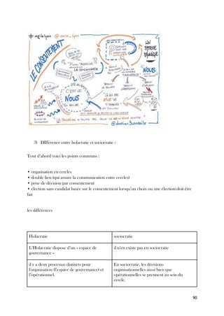 90
3) DIfférence entre holacratie et sociocratie :
Tout d’abord voici les points communs :
• organisation en cercles
• double lien (qui assure la communication entre cercles)
• prise de décision par consentement
• élection sans candidat basée sur le consentement lorsqu’un choix ou une élection doit être
fait
les différences
Holacratie sociocratie
L’Holacratie dispose d’un « espace de
gouvernance »
il n’en existe pas en sociocratie
il y a deux processus distincts pour
l'organisation (l’espace de gouvernance) et
l’opérationnel.
En sociocratie, les décisions
organisationnelles aussi bien que
opérationnelles se prennent au sein du
cercle.
 