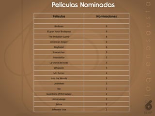 Películas Nominadas
Películas Nominaciones
Birdman 9
El gran hotel Budapest 9
The Imitation Game 8
American Sniper 6
Boyhood 6
Foxcatcher 5
Interstellar 5
La teoría del todo 5
Whiplash 5
Mr. Turner 4
Into the Woods 3
Unbroken 3
Ida 2
Guardians of the Galaxy 2
Alma salvaje 2
Selma 2
Inherent Vice 2
 