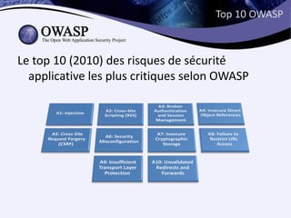 Top 10 OWASP



Le top 10 (2010) des risques de sécurité
  applicative les plus critiques selon OWASP
 