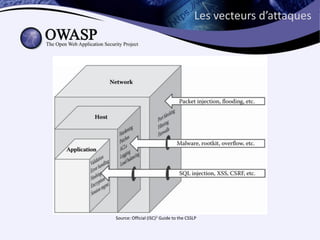 Les vecteurs d’attaques




Source: Official (ISC)2 Guide to the CSSLP
 