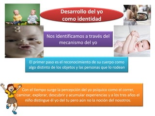 Desarrollo del yo como identidad Nos identificamos a través del mecanismo del yo El primer paso es el reconocimiento de su cuerpo como algo distinto de los objetos y las personas que lo rodean Con el tiempo surge la percepción del yo psíquico como el correr, caminar, explorar, descubrir y acumular experiencias y a los tres años el niño distingue él yo del tu pero aún no la noción del nosotros. 