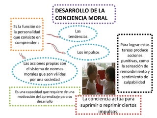 DESARROLLO DE LA CONCIENCIA MORAL Es la función de la personalidad que consiste en comprender : Las tendencias Los impulso s Las acciones propias con el sistema de normas morales que son válidas por una sociedad Es una capacidad que requiere de una motivación del aprendizaje para su desarrollo La conciencia actúa para suprimir o reprimir ciertos impulsos. Para lograr estas tareas produce acciones punitivas, como la sensación de remordimiento y sentimiento de culpabilidad  
