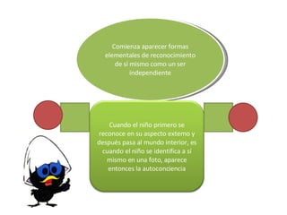 Comienza  aparecer formas elementales de reconocimiento de sí mismo como un ser independiente Cuando el niño primero se reconoce en su aspecto externo y después pasa al mundo interior, es cuando el niño se identifica a sí mismo en una foto, aparece entonces la autoconciencia 