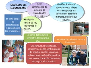 MEDIADOS DEL SEGUNDO AÑO Este sentimiento de simpatía se traslada a los otros niños Manifestándose en apoyo y ayuda al que está en apuros y a veces en el deseo de mimarlo, de darle sus juguetes. En esta etapa es característico el contagio de las emociones:  Si alguno llora o se ríe, los demás lo hacen. A partir del segundo semestre del segundo año La motivación del adulto es muy importante El estímulo, la felicitación, despierta en ellos sentimientos de orgullo, que los impulsa a obtener una evaluación positiva, para lo cual tratan de demostrar sus logros a los adultos. 
