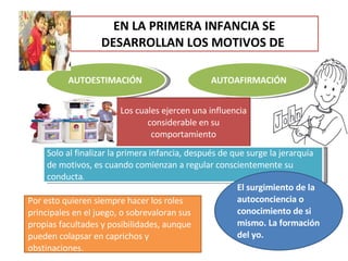   EN LA PRIMERA INFANCIA SE DESARROLLAN LOS MOTIVOS DE  AUTOESTIMACIÓN   AUTOAFIRMACIÓN Los cuales ejercen una influencia considerable en su comportamiento Por esto quieren siempre hacer los roles principales en el juego, o sobrevaloran sus propias facultades y posibilidades, aunque pueden colapsar en caprichos y obstinaciones. Solo al finalizar la primera infancia, después de que surge la jerarquía de motivos, es cuando comienzan a regular conscientemente su conducta . El surgimiento de la autoconciencia o conocimiento de si mismo. La formación del yo. 