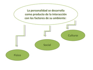 La personalidad se desarrolla como producto de la interacción con los factores de su ambiente:  Físico Social Cultura l 