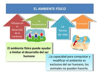 Influyen en el desarrollo de la conducta  EL AMBIENTE FÍSICO La forma de vida recreación La temperatura El ambiente físico puede ayudar o limitar el desarrollo del ser humano .. La capacidad para conquistar y modificar el ambiente es exclusivo del ser humano, los animales no pueden hacerlo. 