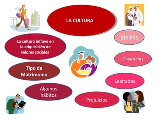 LA CULTURA La cultura influye en la adquisición de valores sociales  Creencias Ideales Lealtades Prejuicios Tipo de Matrimonio Algunos hábitos 