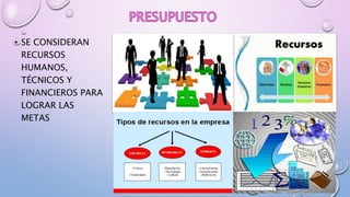 • SE CONSIDERAN
RECURSOS
HUMANOS,
TÉCNICOS Y
FINANCIEROS PARA
LOGRAR LAS
METAS
 