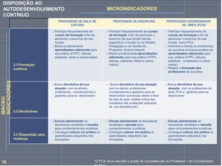 PROFESSOR DE SALA DE
LEITURA
PROFESSOR DE DISCIPLINA PROFESSOR COORDENADOR
DE ÁREA (PCA)*
3.1 Formação
contínua
o Participa frequentemente de
cursos de formação a fim de
aprimorar o exercício de sua
função.
o Busca proativamente
aprendizados adicionais para
sua prática (HTPC, leituras,
palestras, feiras e outros meios).
o Participa frequentemente de cursos
de formação a fim de aprimorar o
exercício de sua função (temas
específicos à função ou ao Modelo
Pedagógico e de Gestão do
Programa Ensino Integral)
o Busca proativamente aprendizados
adicionais para sua prática (HTPC,
leituras, palestras, feiras e outros
meios).
o Participa frequentemente de
cursos de formação a fim de
aprimorar o exercício de sua
função como PCA.
o Incentiva e orienta os professores
de sua área na busca proativa de
aprendizados adicionais para
sua prática (HTPC, leituras,
palestras, congressos e outros
meios).
o Realiza a formação dos
professores de sua área.
3.2 Devolutivas
o Busca devolutiva da sua
atuação com os alunos,
professores, coordenadores e
gestores para se desenvolver.
o Busca devolutiva da sua atuação
com os alunos, professores,
coordenadores e gestores para se
desenvolver (conversas dentro e fora
da sala de aula, análise crítica dos
resultados das avaliações aplicadas
de sua disciplina etc).
o Busca devolutiva da sua
atuação com os professores da
área, PCA e gestores para se
desenvolver.
3.3 Disposição para
mudança
o Escuta abertamente as
devolutivas recebidas e reavalia
seus comportamentos epráticas.
o Consegue colocar em prática os
aprendizados adquiridos nas
formações.
o Escuta abertamente as devolutivas
recebidas e reavalia seus
comportamentos e práticas.
o Consegue colocar em prática os
aprendizados adquiridos nas
formações.
o Escuta abertamente as
devolutivas recebidas e reavalia
seus comportamentos epráticas.
o Consegue colocar em prática os
aprendizados adquiridos nas
formações.
MACRO
INDICADORES MICROINDICADORES
DISPOSIÇÃO AO
AUTODESENVOLVIMENTO
CONTÍNUO
*O PCA deve atender à grade de competências do Professor + do Coordenador
10
 