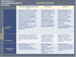 PROFESSOR COORDENADOR GERAL
(PCG)
VICE-DIRETOR DIRETOR
3.1 Formação
contínua
o Participa frequentemente de cursos de
formação a fim de aprimorar o exercício
de sua função (temas específicos à
função ou ao Modelo Pedagógico e de
Gestão do Programa Ensino Integral).
o Busca proativamente aprendizados
adicionais através de leituras, palestras,
congressos e outros meios.
o Participa das formações e orientações
sobre o Programa Ensino Integral.
o Incentiva e orienta professores e PCA na
busca frequente do
autodesenvolvimento (HTPC, leituras,
palestras, congressos e outros meios).
o Realiza a formação dos PCA e
professores.
o Participa frequentemente de
cursos de formação a fim de
aprimorar o exercício de sua
função (temas específicos à
função ou ao Modelo
Pedagógico e de Gestão do
Programa Ensino Integral).
o Busca proativamente
aprendizados adicionais
através de leituras, palestras,
congressos e outros meios.
o Incentiva os professores e
gestores na busca frequente
do autodesenvolvimento.
o Participa frequentemente de
cursos de formação a fim de
aprimorar o exercício de sua
função (temas específicos à
função ou ao Modelo
Pedagógico e de Gestão do
Programa Ensino Integral).
o Busca proativamente
aprendizados adicionais
através de leituras, palestras,
congressos e
outros meios).
o Incentiva os professores e
gestores na busca frequente do
autodesenvolvimento.
3.2 Devolutivas
o Busca devolutiva da sua atuação com os
alunos, professores e gestores para se
desenvolver (conversas individuais ou em
grupo, devolutiva dos trabalhos nas HTPC
etc)
o Busca devolutiva da sua
atuação com os alunos, pais
de alunos e responsáveis,
professores, gestores e
outros profissionais da
escola para se desenvolver.
o Busca devolutiva da sua
atuação com os alunos, pais de
alunos e responsáveis,
professores, gestores e outros
profissionais da escola para se
desenvolver.
3.3 Disposição para
mudança
o Escuta abertamente as devolutivas
recebidas e reavalia seus
comportamentos e práticas.
o Consegue colocar em prática os
aprendizados adquiridos nas formações.
o Escuta abertamente as
devolutivas recebidas e
reavalia seus
comportamentos e práticas.
o Consegue colocar em
prática
os aprendizados adquiridos
nas formações.
o Escuta abertamente as
devolutivas recebidas e reavalia
seus comportamentos epráticas.
o Consegue colocar em prática os
aprendizados adquiridos nas
formações.
MACRO
INDICADORES MICROINDICADORES
DISPOSIÇÃO AO
AUTODESENVOLVIMENTO
11
CONTÍNUO
 