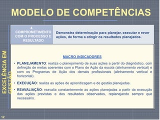 4.
COMPROMETIMENTO
COM O PROCESSO E
RESULTADO
Demonstra determinação para planejar, executar e rever
ações, de forma a atingir os resultados planejados.
MACRO INDICADORES
• PLANEJAMENTO: realiza o planejamento de suas ações a partir do diagnóstico, com
definição de metas coerentes com o Plano de Ação da escola (alinhamento vertical) e
com os Programas de Ação dos demais profissionais (alinhamento vertical e
horizontal).
• EXECUÇÃO: realiza as ações de aprendizagem e de gestão planejadas.
• REAVALIAÇÃO: reavalia constantemente as ações planejadas a partir da execução
das ações previstas e dos resultados observados, replanejando sempre que
necessário.
EXCELÊNCIA
EM
GESTÃO
MODELO DE COMPETÊNCIAS
12
 