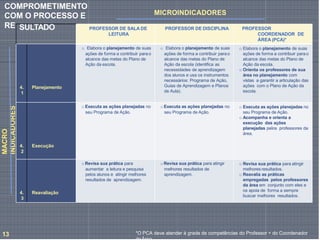 MACRO
INDICADORES MICROINDICADORES
SULTADO PROFESSOR DE SALA DE
LEITURA
PROFESSOR DE DISCIPLINA PROFESSOR
COORDENADOR DE
ÁREA (PCA)*
4.
1
Planejamento
o Elabora o planejamento de suas
ações de forma a contribuir parao
alcance das metas do Plano de
Ação da escola.
o Elabora o planejamento de suas
ações de forma a contribuir parao
alcance das metas do Plano de
Ação da escola (identifica as
necessidades de aprendizagem
dos alunos e usa os instrumentos
necessários: Programa de Ação,
Guias de Aprendizagem e Planos
de Aula).
o Elabora o planejamento de suas
ações de forma a contribuir parao
alcance das metas do Plano de
Ação da escola.
o Orienta os professores de sua
área no planejamento com
vistas a garantir a articulação das
ações com o Plano de Ação da
escola.
4.
2
Execução
o Executa as ações planejadas no
seu Programa de Ação.
o Executa as ações planejadas no
seu Programa de Ação.
o Executa as ações planejadas no
seu Programa de Ação.
o Acompanha e orienta a
execução das ações
planejadas pelos professores da
área.
4.
3
Reavaliação
oRevisa sua prática para
aumentar a leitura e pesquisa
pelos alunos e atingir melhores
resultados de aprendizagem.
o Revisa sua prática para atingir
melhores resultados de
aprendizagem.
o Revisa sua prática para atingir
melhores resultados.
o Reavalia as práticas
empregadas pelos professores
da área em conjunto com eles e
os apoia de forma a sempre
buscar melhores resultados.
*O PCA deve atender à grade de competências do Professor + do Coordenador
13
COMPROMETIMENTO
COM O PROCESSO E
RE
 