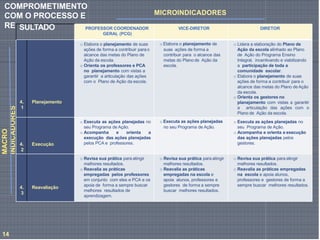 MACRO
INDICADORES MICROINDICADORES
SULTADO PROFESSOR COORDENADOR
GERAL (PCG)
VICE-DIRETOR DIRETOR
4.
1
Planejamento
o Elabora o planejamento de suas
ações de forma a contribuir parao
alcance das metas do Plano de
Ação da escola.
o Orienta os professores e PCA
no planejamento com vistas a
garantir a articulação das ações
com o Plano de Ação da escola.
o Elabora o planejamento de
suas ações de forma a
contribuir para o alcance das
metas do Plano de Ação da
escola.
o Lidera a elaboração do Plano de
Ação da escola alinhado ao Plano
de Ação do Programa Ensino
Integral, incentivando e viabilizando
a participação de toda a
comunidade escolar.
o Elabora o planejamento de suas
ações de forma a contribuir para o
alcance das metas do Plano de Ação
da escola.
o Orienta os gestores no
planejamento com vistas a garantir
a articulação das ações com o
Plano de Ação da escola.
4.
2
Execução
o Executa as ações planejadas no
seu Programa de Ação.
o Acompanha e orienta a
execução das ações planejadas
pelos PCA e professores.
o Executa as ações planejadas
no seu Programa de Ação.
o Executa as ações planejadas no
seu Programa de Ação.
o Acompanha e orienta a execução
das ações planejadas pelos
gestores.
4.
3
Reavaliação
o Revisa sua prática para atingir
melhores resultados.
o Reavalia as práticas
empregadas pelos professores
em conjunto com eles e PCA e os
apoia de forma a sempre buscar
melhores resultados de
aprendizagem.
o Revisa sua prática para atingir
melhores resultados.
o Reavalia as práticas
empregadas na escola e
apoia alunos, professores e
gestores de forma a sempre
buscar melhores resultados.
o Revisa sua prática para atingir
melhores resultados.
o Reavalia as práticas empregadas
na escola e apoia alunos,
professores e gestores de forma a
sempre buscar melhores resultados.
14
COMPROMETIMENTO
COM O PROCESSO E
RE
 