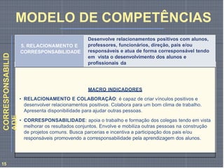 escola.
5. RELACIONAMENTO E
CORRESPONSABILIDADE
Desenvolve relacionamentos positivos com alunos,
professores, funcionários, direção, pais e/ou
responsáveis e atua de forma corresponsável tendo
em vista o desenvolvimento dos alunos e
profissionais da
MACRO INDICADORES
• RELACIONAMENTO E COLABORAÇÃO: é capaz de criar vínculos positivos e
desenvolver relacionamentos positivos. Colabora para um bom clima de trabalho.
Apresenta disponibilidade para ajudar outras pessoas.
• CORRESPONSABILIDADE: apoia o trabalho e formação dos colegas tendo em vista
melhorar os resultados conjuntos. Envolve e mobiliza outras pessoas na construção
de projetos comuns. Busca parcerias e incentiva a participação dos pais e/ou
responsáveis promovendo a corresponsabilidade pela aprendizagem dos alunos.
CORRESPONSABILID
ADE
MODELO DE COMPETÊNCIAS
15
 