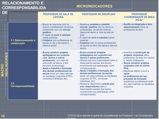 PROFESSOR DE SALA DE
LEITURA
PROFESSOR DE DISCIPLINA PROFESSOR
COORDENADOR DE ÁREA
(PCA)*
5.1 Relacionamento e
colaboração
o Busca se relacionar com os
alunos e profissionais da escola,
construindo com um vínculo
positivo.
o É capaz de ouvir e valorizar
outras pessoas.
o Colabora com profissionais da
escola no dia a dia (apoia e
oferece ajuda).
o Mostra-se próximo e constrói
vínculo positivo com os alunos e
profissionais da escola estando
disponível dentro e fora da sala de
aula.
o É capaz de ouvir e valorizar outras
pessoas.
o Colabora com os outros profissionais
da escola no dia a dia (apoia e oferece
ajuda).
o Auxilia na integração e bom
relacionamento entre os
professores da área.
5.2
Corresponsabilidade
o Busca construir projetos
pedagógicos em conjunto
com alunos e outros
professores, por meio da
promoção da leitura e dos
recursos de tecnologia.
o Apoia o trabalho e formação
dos demais profissionais da
escola tendo em vista melhorar
os resultados conjuntos (HTPC,
conversas individuais etc).
o Busca construir projetos
pedagógicos em conjunto com
alunos e outros professores.
o Orienta pais e/ou responsáveis sobre o
desempenho escolar dos alunos.
incentivando sua participação como
corresponsáveis.
o Apoia o trabalho e formação dos
demais profissionais da escola
tendo em vista melhorar os resultados
conjuntos (HTPC, conversas
individuais etc).
o Mostra-se disponível e orienta pais
e/ou responsáveis sobre o
desempenho escolar dos alunos,
incentivando sua participação como
corresponsáveis.
o Incentiva a construção de
projetos conjuntos pelos
professores da área com alunos
e outros professores.
o Busca construir projetos
conjuntos com os outros
PCA.
o Mostra-se aberto a ouvir e
apoia
os professores em seu
processo de formação
acadêmica e profissional tendo
em vista melhorar os resultados
conjuntos.
MACRO
INDICADORES MICROINDICADORES
RELACIONAMENTO E
CORRESPONSABILIDA
*O PCA deve atender à grade de competências do Professor + do Coordenador
16
DE
 