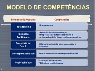 1.Protagonismo
2.Domínio do contextualização
3.Disposição ao autoconhecimento e
contextualizaçãoto desenvolvimento contínuo
4.Comprometimento com o processo e
resultado
5.Relacionamento e corresponsabilidade
6.Solução e criatividade
7.Difusão e multiplicação
MODELO DE COMPETÊNCIAS
Premissas do Programa
2
Competências
Formação
Continuada
Protagonismo
Excelência em
Gestão
Corresponsabilidade
Replicabilidade
 