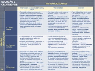 PROFESSOR COORDENADOR GERAL
(PCG)
VICE-DIRETOR DIRETOR
6.1 Visão
crítica
o Tem visão crítica, sendo capaz de
identificar avanços e pontos de melhoria.
o Pondera suas colocações tendo em
vista o contexto (avalia o que é viável
ou não dentro da realidade dos alunos e
da escola, leva em consideração o
momento mais adequado).
o Incentiva os profissionais da escola a
desenvolver visão crítica e ponderar
suas colocações tendo em vista o
contexto.
o Tem visão crítica, sendo capazde
identificar avanços e pontos de
melhoria.
o Pondera suas colocações tendo
em vista o contexto (avalia o que é
viável ou não dentro da realidade
dos alunos e da escola, leva em
consideração o momentomais
adequado).
o Incentiva os profissionais da escola
a desenvolver visão crítica e
ponderar suas colocações tendo
em vista o contexto.
o Tem visão crítica, sendo capaz
de identificar avanços e pontos
de melhoria.
o Pondera suas colocações
tendo em vista o contexto
(avalia o que é viável ou não
dentro da realidade dos alunos e
da escola, leva em consideração
o momentomais
adequado).
o Incentiva os profissionais da
escola a desenvolver visão
crítica e ponderar suas
colocações tendo em vista o
contexto.
6.2 Foco em
solução
o Quando identifica um ponto de melhoria,
propõe e implementa ações para
melhorar os resultados.
o Incentiva os professores a desenvolver a
postura de foco em solução (propor e
implementar ações para melhorar os
resultados).
o Quando identifica um ponto de
melhoria, propõe e implementa
ações para melhorar os resultados.
o Incentiva os professores a
desenvolver a postura de foco em
solução (propor e implementar
ações
para melhorar os resultados).
o Quando identifica um ponto de
melhoria, propõe e implementa
ações para melhorar os
resultados.
o Incentiva os professores a
desenvolver a postura de foco em
solução (propor e implementar
ações para melhorar os
resultados).
6.3
Criatividade
o Disposição para testar novas práticas
(estratégicas inovadoras de ensino, de
gestão pedagógica e de formação dos
pares)Promove a integração dos
professores e PCAS propiciando a
criação de estratégicas inovadoras de
ensino.
o Incentiva os professores e PCA testar
novas práticas e atividades.
o Ao identificar um problema que não pode
ser solucionado por vias comuns, é
capaz de criar soluções alternativas.
o Disposição para testar novas
práticas (processos administrativos,
financeiros e mediação deconflitos).
o Incentiva alunos e profissionais
da escola a testar novaspráticas,
valorizando as diferentes sugestões
e
reconhecendo as boas ideias.
o Ao identificar um problema que não
pode ser solucionado por vias
comuns, é capaz de criar soluções
alternativas.
o Disposição para testar novas
práticas.
o Incentiva alunos e profissionais
da escola a testar novas
práticas, valorizando as
diferentes sugestões
e reconhecendo as boas ideias.
o Ao identificar um problema que
não pode ser solucionado por
vias comuns, é capaz de criar
soluções alternativas.
MACRO
INDICADORES MICROINDICADORES
SOLUÇÃO E
CRIA
TIVIDADE
20
 