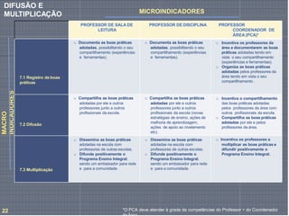 PROFESSOR DE SALA DE
LEITURA
PROFESSOR DE DISCIPLINA PROFESSOR
COORDENADOR DE
ÁREA (PCA)*
7.1 Registro de boas
práticas
o Documenta as boas práticas
adotadas, possibilitando o seu
compartilhamento (experiências
e ferramentas).
o Documenta as boas práticas
adotadas, possibilitando o seu
compartilhamento (experiências
e ferramentas).
o Incentiva os professores da
área a documentarem as boas
práticas adotadas tendo em
vista o seu compartilhamento
(experiências e ferramentas).
o Organiza as boas práticas
adotadas pelos professores da
área tendo em vista o seu
compartilhamento .
7.2 Difusão
o Compartilha as boas práticas
adotadas por ele e outros
professores junto a outros
profissionais da escola.
o Compartilha as boas práticas
adotadas por ele e outros
professores junto a outros
profissionais da escola (novas
estratégias de ensino, ações de
melhoria de aprendizagem,
ações de apoio ao nivelamento
etc).
o Incentiva o compartilhamento
das boas práticas adotadas
pelos professores da área com
outros profissionais da escola.
o Compartilha as boas práticas
adotadas por ele e pelos
professores da área.
7.3 Multiplicação
o Dissemina as boas práticas
adotadas na escola com
professores de outras escolas.
o Difunde positivamente o
Programa Ensino Integral,
sendo um embaixador para rede
e para a comunidade.
o Dissemina as boas práticas
adotadas na escola com
professores de outras escolas.
o Difunde positivamente o
Programa Ensino Integral,
sendo um embaixador para rede
e para a comunidade.
o Incentiva os professores a
multiplicar as boas práticas e
difundir positivamente o
Programa Ensino Integral.
MACRO
INDICADORES MICROINDICADORES
DIFUSÃO E
MULTIPLICAÇÃO
*O PCA deve atender à grade de competências do Professor + do Coordenador
22
 