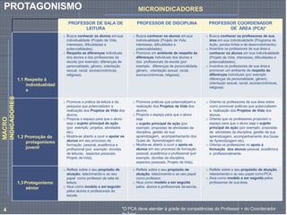 PROFESSOR DE SALA DE
LEITURA
PROFESSOR DE DISCIPLINA PROFESSOR COORDENADOR
DE ÁREA (PCA)*
1.1 Respeito à
individualidad
e
o Busca conhecer os alunos em sua
individualidade (Projeto de Vida,
interesses, dificuldades e
potencialidades).
o Respeita as diferenças individuais
dos alunos e dos profissionais da
escola (por exemplo: diferenças de
personalidade, gênero, orientação
sexual, racial, socioeconômicas,
religiosa).
o Busca conhecer os alunos em sua
individualidade (Projeto de Vida,
interesses, dificuldades e
potencialidades).
o Promove um ambiente de respeito às
diferenças individuais dos alunos e
dos profissionais da escola (por
exemplo: diferenças de personalidade,
gênero, orientação sexual, racial,
socioeconômicas, religiosa).
o Busca conhecer os professores de sua
área em sua individualidade (Programa de
Ação, pontos fortes e de desenvolvimento).
o Incentiva os professores de sua área a
conhecer os alunos em sua individualidade
(Projeto de Vida, interesses, dificuldades e
potencialidades).
o Incentiva os professores de sua área a
promover um ambiente de respeito às
diferenças individuais (por exemplo:
diferenças de personalidade, gênero,
orientação sexual, racial, socioeconômicas,
religiosa)
1.2 Promoção do
protagonismo
juvenil
o Promove a prática da leitura e da
pesquisa que potencializam a
realização dos Projetos de Vida dos
alunos.
o Propicia o espaço para que o aluno
seja o sujeito principal da ação
(por exemplo: projetos, atividades
etc).
o Mostra-se aberto a ouvir e apoiar os
alunos em seu processo de
formação pessoal, acadêmica e
profissional (por exemplo: dúvidas
de leituras, aspectos pessoais,
Projeto deVida).
o Promove práticas que potencializem a
realização dos Projetos de Vida dos
alunos.
o Propicia o espaço para que o aluno
seja
o sujeito principal da ação (por
exemplo: propostas de atividades da
disciplina, gestão de sua
aprendizagem, acompanhamento dos
Guias de Aprendizagem etc).
o Mostra-se aberto a ouvir e apoia os
alunos em seu processo de formação
pessoal, acadêmica e profissional (por
exemplo: dúvidas da disciplina,
aspectos pessoais, Projeto de Vida).
o Orienta os professores de sua área sobre
como promover práticas que potencializem
a realização dos Projetos de Vida dos
alunos.
o Orienta que os professores propiciem o
espaço para que o aluno seja o sujeito
principal da ação (por exemplo: propostas
de atividades da disciplina, gestão de sua
aprendizagem, acompanhamento dos Guias
de Aprendizagem etc).
o Orienta os professores no apoio à
formação dos alunos pessoal, acadêmica
e profissionalmente.
1.3 Protagonismo
sênior
o Reflete sobre o seu propósito de
atuação, relacionando-o ao seu
papel como professor de sala de
leitura.
o Atua como modelo a serseguido
pelos alunos e profissionais da
escola.
o Reflete sobre o seu propósito de
atuação, relacionando-o ao seu papel
como professor.
o Atua como modelo a ser seguido
pelos alunos e profissionais da escola.
o Reflete sobre o seu propósito de atuação,
relacionando-o ao seu papel como PCA.
o Atua como modelo a ser seguido pelos
professores de sua área.
*O PCA deve atender à grade de competências do Professor + do Coordenador
4
MACRO
INDICADORES MICROINDICADORES
PROTAGONISMO
 