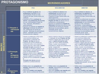 PCG VICE-DIRETOR DIRETOR
1.1 Respeito à
individualid
ade
o Busca conhecer os alunos, os
professores e os PCA em sua
individualidade (Projeto de Vida,
Programa de Ação, pontos fortes e de
melhoria).
o Incentiva os PCA a conhecer os
alunos e os professores de sua área
em sua individualidade (Projeto de
Vida, interesses, dificuldades e
potencialidades).
o Promove um ambiente de respeito às
diferenças individuais dos alunos e
dos profissionais da escola (por
exemplo: diferenças de personalidade,
gênero, orientação sexual, racial,
socioeconômicas, religiosa).
o Busca conhecer os alunos e os
profissionais da escola em sua
individualidade (Projeto de Vida,
Programa de Ação, pontos fortes e de
desenvolvimento).
o Compartilha os pontos relevantes dos
Projetos de Vida dos alunos com os
professores e coordenadores.
o Promove um ambiente de respeito às
diferenças individuais dos alunos e dos
profissionais da escola (por exemplo:
diferenças de personalidade, gênero,
orientação sexual, racial,
socioeconômicas, religiosa).
o Busca conhecer os alunos, os
professores e os gestores em sua
individualidade (Projeto de Vida,
Programa de Ação, pontos fortes e de
melhoria).
o Incentiva os profissionais da escola a
conhecer os alunos e os demais
profissionais em sua individualidade
(Projeto de Vida, interesses,
dificuldades e potencialidades).
o Promove um ambiente de respeito às
diferenças individuais dos alunos e dos
profissionais da escola (por exemplo:
diferenças de personalidade, gênero,
orientação sexual, racial,
socioeconômicas, religiosa).
1.2 Promoção
do
protagonis
mo juvenil
o Orienta os professores e PCA sobre
como promover práticas que
potencializem a realização dos
Projetos de Vida dos alunos.
o Estimula que os PCA orientem os
professores sobre como propiciar o
espaço para que o aluno seja o sujeito
principal da ação (propostas de
atividades da disciplina, gestão de sua
aprendizagem, acompanhamento dos
Guias de Aprendizagem etc).
o Mostra-se aberto a ouvir e apoia os
alunos em seu processo de formação
pessoal, acadêmica e profissional.
o Orienta os PCA e professores no apoio
à
formação dos alunos pessoal,
acadêmica e profissionalmente.
o Apoia e orienta os alunos na construção
e realização de seus Projetos de Vida.
o Propicia o espaço para que os alunos
sejam o sujeito principal da ação
(Líder de Turma, Grêmio Estudantil,
Clubes Juvenis, nas atividades e
propostas de solução aos problemas da
escola, projetos etc).
o Mostra-se aberto a ouvir e apoia os
alunos em seu processo de formação
pessoal, acadêmica e profissional.
o Orienta os pais e/ou responsáveis a
contribuírem para a atuação
protagonista dos alunos, recorrendo
aos Projetos de Vida.
o Orienta os professores e gestores sobre
como promover práticas que
potencializem a realização dos
Projetos de Vida dos alunos.
o Propicia o espaço para que os alunos
sejam o sujeito principal da ação
(Líder de Turma, Grêmio Estudantil,
Clubes Juvenis, nas atividades e
propostas de solução aos problemas
da escola, projetos etc).
o Mostra-se aberto a ouvir e apoia os
alunos em seu processo de formação
pessoal, acadêmica e profissional.
o Garante a formação e desenvolvimento
dos Clubes Juvenis, do Grêmio
Estudantil e dos Líderes de Turma
como forma de promover o
protagonismo juvenil (tempo, espaço,
materiais etc).
1.3
Protagonismo
sênior
o Reflete sobre o seu propósito de
atuação, relacionando-o ao seu papel
como PCG.
o Atua como modelo a ser seguido
pelos alunos e profissionais da escola.
o Reflete sobre o seu propósito de
atuação, relacionando-o ao seu papel
como vice-diretor.
o Atua como modelo a ser seguido pelos
alunos e profissionais da escola.
o Reflete sobre o seu propósito de
atuação, relacionando-o ao seu papel
como diretor.
o Atua como modelo a ser seguido
pelos alunos e profissionais da escola.
MACRO
INDICADORES MICROINDICADORES
PROTAGONISMO
5
 