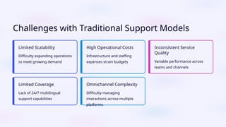 Challenges with Traditional Support Models
Limited Scalability
Difficulty expanding operations
to meet growing demand
High Operational Costs
Infrastructure and staffing
expenses strain budgets
Inconsistent Service
Quality
Variable performance across
teams and channels
Limited Coverage
Lack of 24/7 multilingual
support capabilities
Omnichannel Complexity
Difficulty managing
interactions across multiple
platforms
 