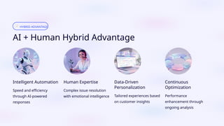 HYBRID ADVANTAGE
AI + Human Hybrid Advantage
Intelligent Automation
Speed and efficiency
through AI-powered
responses
Human Expertise
Complex issue resolution
with emotional intelligence
Data-Driven
Personalization
Tailored experiences based
on customer insights
Continuous
Optimization
Performance
enhancement through
ongoing analysis
 