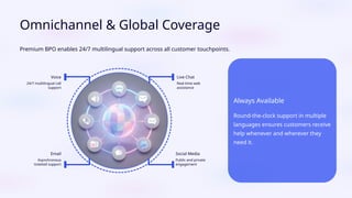 Omnichannel & Global Coverage
Premium BPO enables 24/7 multilingual support across all customer touchpoints.
Voice
24/7 multilingual call
support
Live Chat
Real-time web
assistance
Email
Asynchronous
ticketed support
Social Media
Public and private
engagement
Always Available
Round-the-clock support in multiple
languages ensures customers receive
help whenever and wherever they
need it.
 