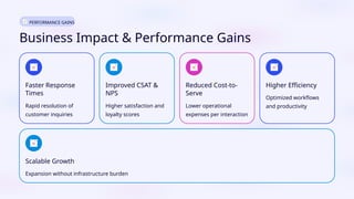 PERFORMANCE GAINS
Business Impact & Performance Gains
Faster Response
Times
Rapid resolution of
customer inquiries
Improved CSAT &
NPS
Higher satisfaction and
loyalty scores
Reduced Cost-to-
Serve
Lower operational
expenses per interaction
Higher Efficiency
Optimized workflows
and productivity
Scalable Growth
Expansion without infrastructure burden
 