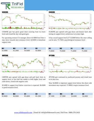 Overview
www.trifidresearch.com | Email id: info@trifidresearch.com | Toll Free: 1800-270-1410
USDINR EURINR
R1 R2 S1 S2
65.0000 65.2000 64.6000 64.4000
USDINR pair has given good short covering from its lower
level and closed the day with good gain.
For upcoming session if it manages above 65.0000 level then it
may move towards next resistance level, 64.6000 is immediate
support zone.
R1 R2 S1 S2
75.8000 76.0000 75.4000 75.2000
EURINR pair opened with gap down and bounce back after
testing its support level, settled near to its days high.
It has crucial support level of 75.45000 below this more selling
can be seen. 75.7500 is psychological resistance level.
.
GBPINR
R1 R2 S1 S2
85.8000 86.0000 85.4000 85.1000
GBPINR pair opened with gap down and pull back form its
support level in first half but unable to hold higher level and
came down, closed with negative note.
85.6000 is support level below correction is expected. 86.0000
is good resistance level.
JPYINR
R1 R2 S1 S2
57.1000 57.3000 56.6000 56.4000
JPYINR pair continued its southward journey and closed near
to its days low.
Now 56.8000 is important support level below this down side
movement may expected. 57.0000 is major resistance level.
 