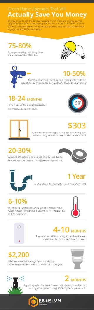 Green Home Upgrades That Will
Actually Save You Money
Energy experts call them “low-hanging fruit.” They are energy-saving
upgrades that offer outstanding ROI. Here’s a by-the-numbers look at
some of the best green home improvements that will put money back
in your pocket within two years:
75-80%
Energy saved by switching from
incandescent to LED bulbs
18-24 MONTHS
Time needed for a programmable
thermostat to pay for itself
6-10%
Monthly hot water bill savings from lowering your
water heater temperature setting from 140 degrees
to 120 degrees F
20-30%
Amount of heating and cooling energy lost due to
leaky ducts (Duct sealing is an inexpensive DIY fix.)
$2,200
Lifetime water bill savings from installing a
WaterSense-labeled low-flow toilet ($110 per year)
10-50%
Monthly savings on heating and cooling after adding
insulation, such as spray polyurethane foam, to your home
1Year
Payback time for hot water pipe insulation (DIY)
$303
Average annual energy savings for air sealing and
weatherizing a cold-climate, wood-framed home
4-10 MONTHS
Payback period for adding an insulated water
heater blanket to an older water heater
2 MONTHS
Payback period for an automatic rain sensor installed on
an irrigation system using 30,000 gallons per month
 