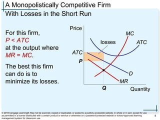 losses
A Monopolistically Competitive Firm
With Losses in the Short Run
For this firm,
P < ATC
at the output where
MR = MC.
The best this firm
can do is to
minimize its losses.
8
© 2018 Cengage Learning®. May not be scanned, copied or duplicated, or posted to a publicly accessible website, in whole or in part, except for use
as permitted in a license distributed with a certain product or service or otherwise on a password-protected website or school-approved learning
management system for classroom use.
Quantity
Price
ATC
Q
P
ATC
MC
D
MR
 
